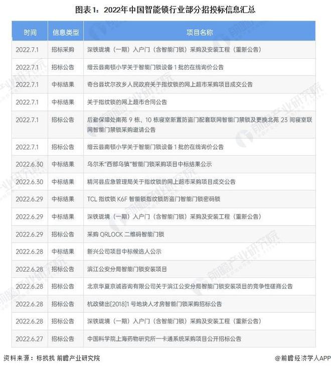 AG真人官方平台【前瞻分析】2023-2028年中国智能锁行业招标及进出口分析(图1)