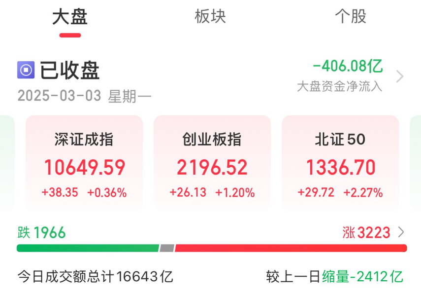 AG真人官方平台A股收评：创业板指冲高回落收涨120% 固态