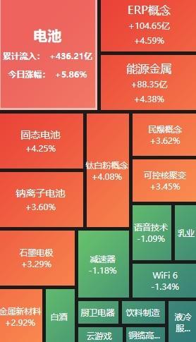 AG真人官方平台A股收评：创业板指冲高回落收涨120% 固态电池板块全天活跃(图2)