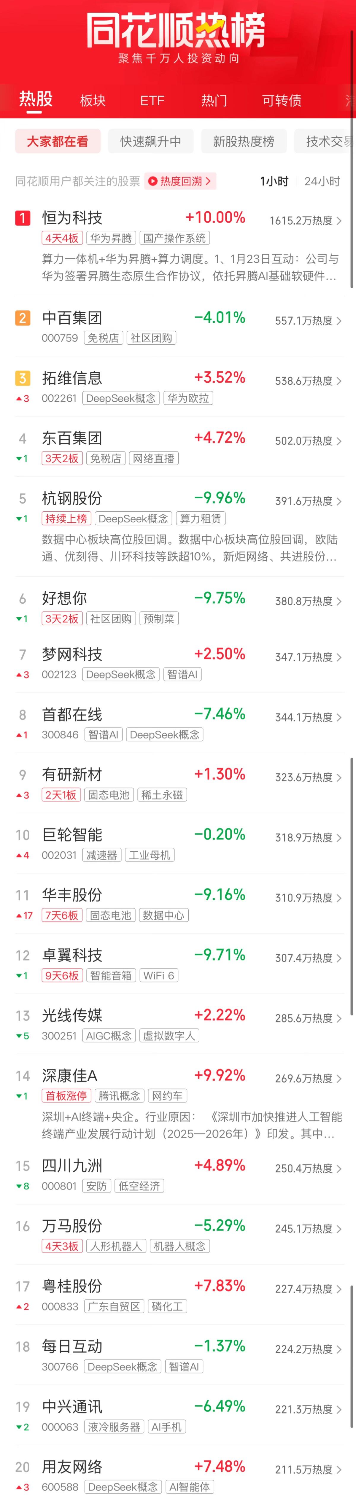 AG真人官方平台A股收评：创业板指冲高回落收涨120% 固态电池板块全天活跃(图3)