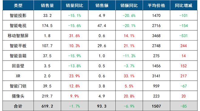 AG真人洛图1月报 2025年1月中国客厅智能设备线上零售市
