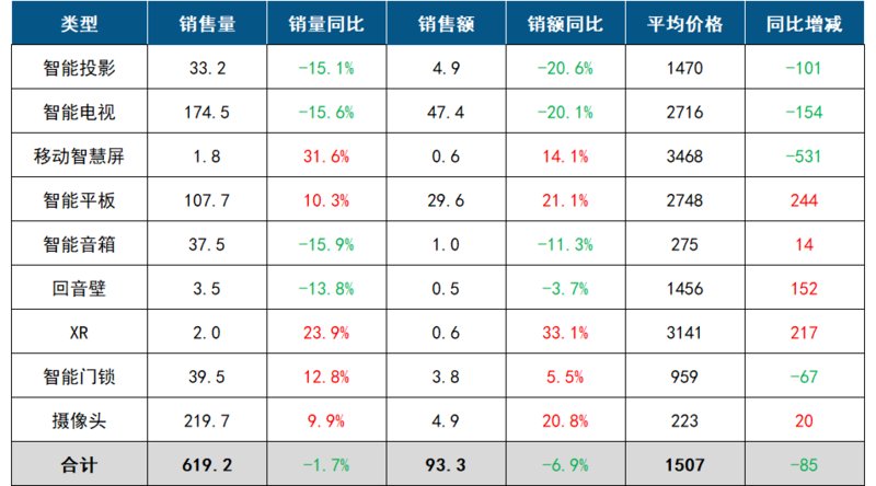 AG真人2025年1月中国客厅智能设备线上零售市场数据总结报
